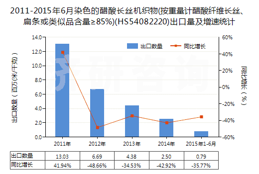 2011-2015年6月染色的醋酸長(zhǎng)絲機(jī)織物(按重量計(jì)醋酸纖維長(zhǎng)絲、扁條或類似品含量≥85%)(HS54082220)出口量及增速統(tǒng)計(jì)